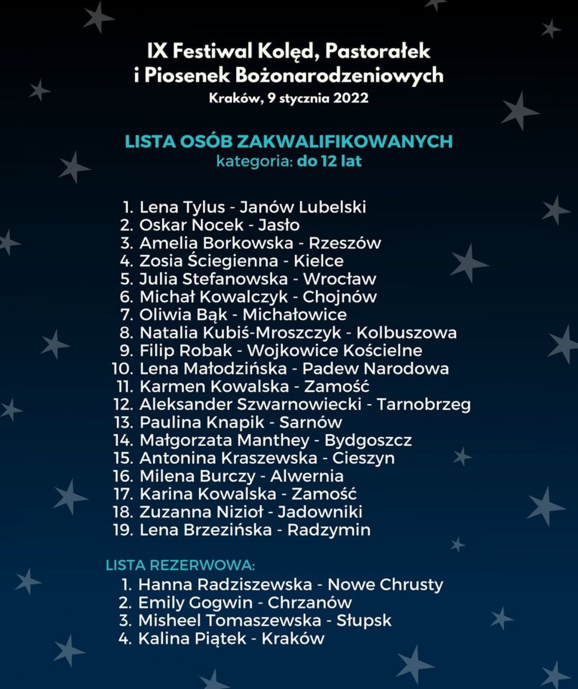 Lista osób zakwalifikowanych - kategoria do lat 12